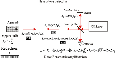 Heterodyne Detection